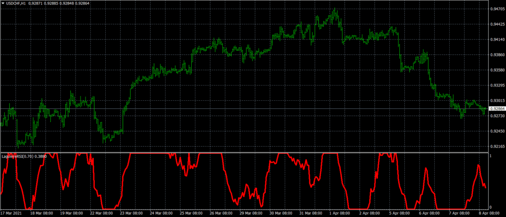 Laguerre RSI