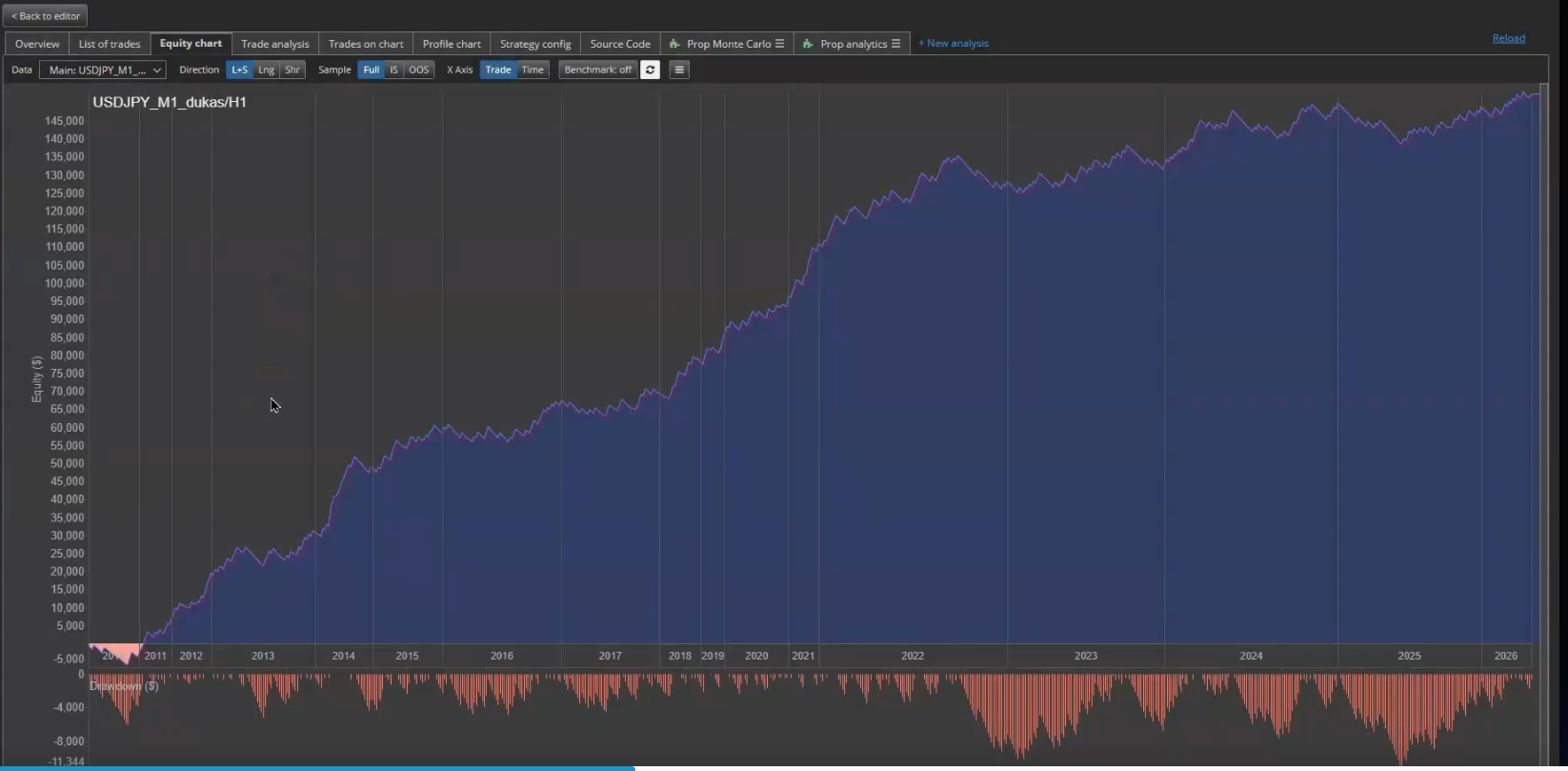 USDJPY Volume Profile Strategy example – Trend Following with Market Structure