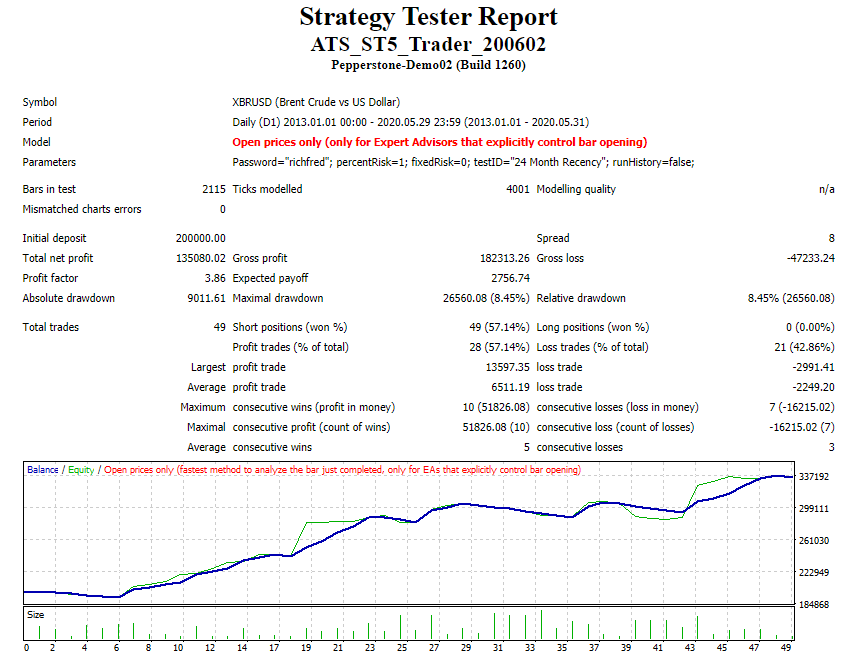 Dukascopy Result